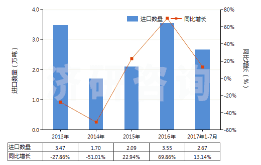 2013-2017年7月中國(guó)異戊二烯橡膠板、片、帶(HS40026090)進(jìn)口量及增速統(tǒng)計(jì)